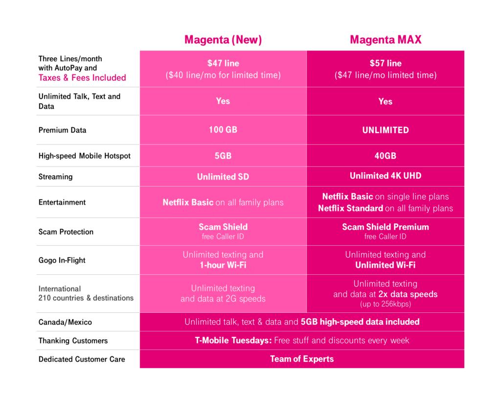Best T-Mobile Phone Plans
