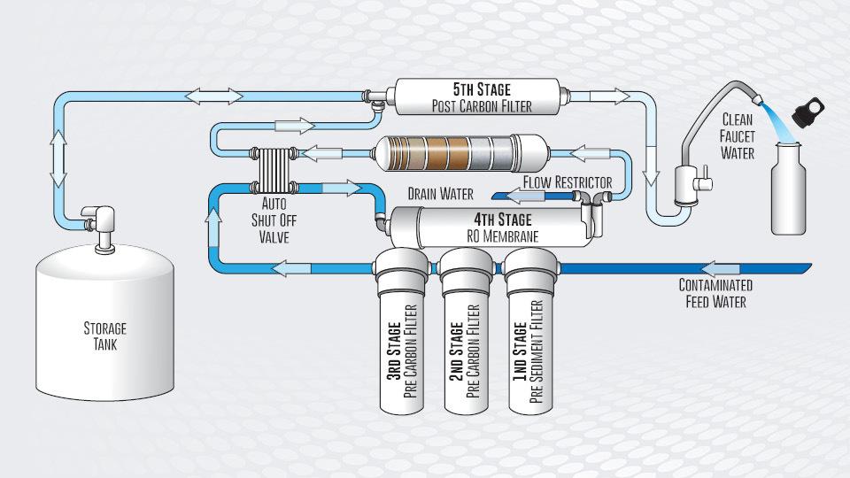 Storage Tanks vs. Tankless Reverse Osmosis Systems: What's the Difference? 