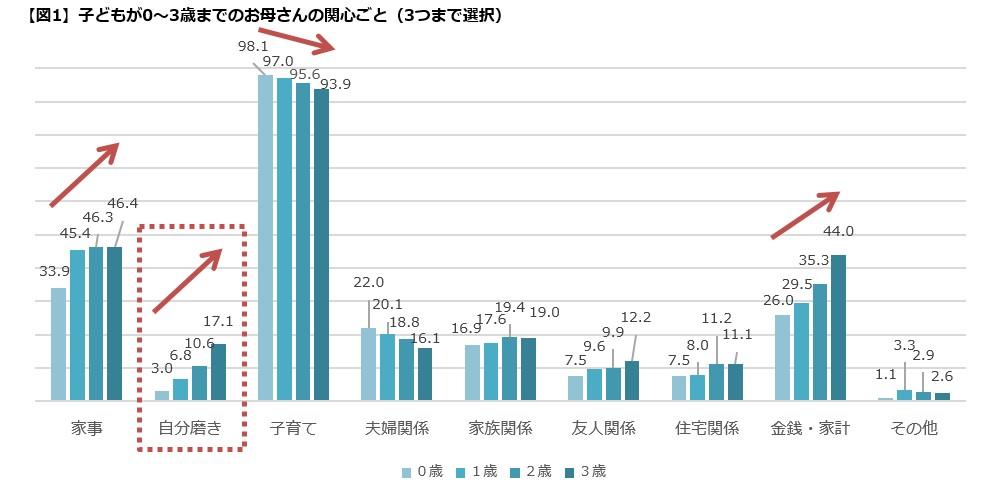 【パンパース調べ】お母さんの関心事とライフスタイルの変化は、子どもが3歳の時が分岐点！4人に3人のお母さんが知らなかった、3歳までのスキンケアの落とし穴スキンケアの盲点は「おむつ選び」！ 企業リリース | 日刊工業新聞 電子版