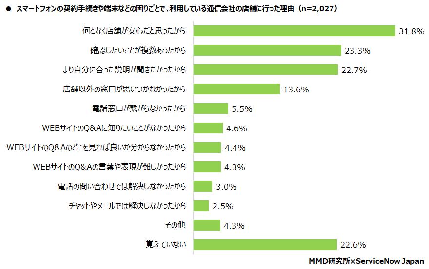 Awareness survey on smartphone contracts and customer support