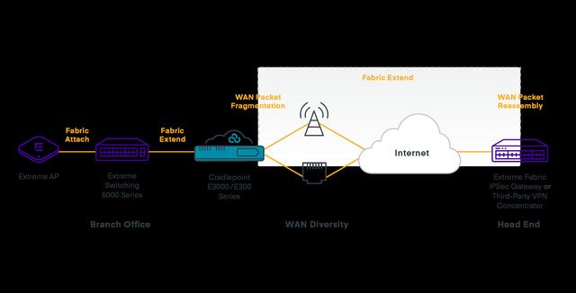 Cradlepoint and Extreme Networks Partner to Extend Fabric Networks over Wireless WAN to Increase Automation and Security Across Remote Locations