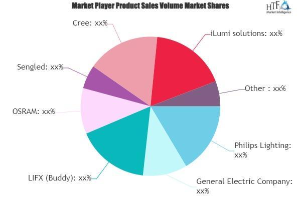 Smart Bulb Market to See Thriving Worldwide | Philips Lighting, General Electric Company, LIFX (Buddy) and more