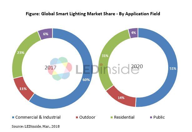 Smart Bulb Market to See Thriving Worldwide | Philips Lighting, General Electric Company, LIFX (Buddy) and more 