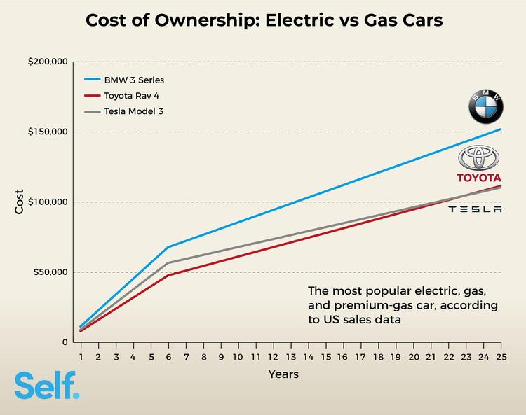 Electric Vehicles May Cost More to Insure Than Gasoline-Powered Cars