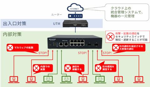 シャープが自社初のネットワークスイッチ、侵入したマルウエアの通信を遮断 