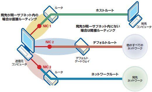ASCII.jp デフォルトゲートウェイの設定を間違えるとどうなる？