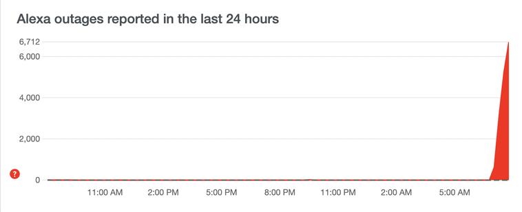 Why is Alexa not working? Amazon assistant down as UK users report problems with speakers not responding 