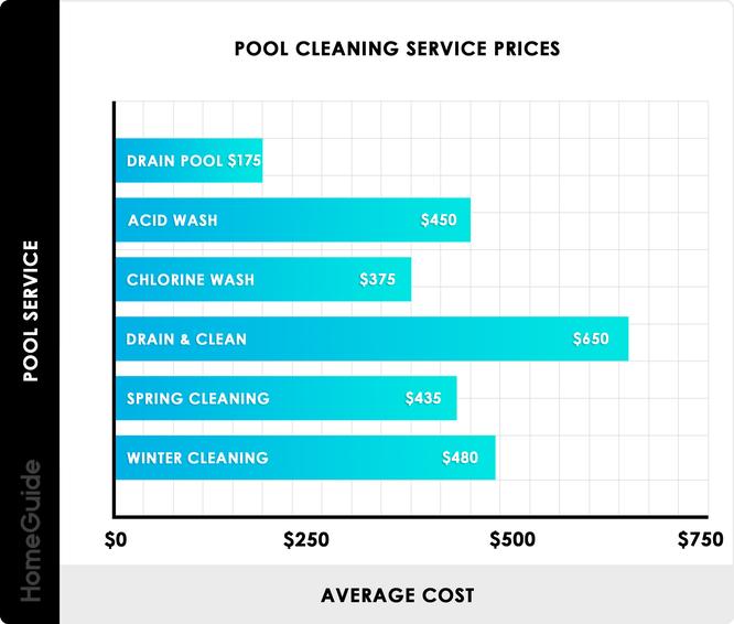 How Much Does Pool Maintenance Cost? 