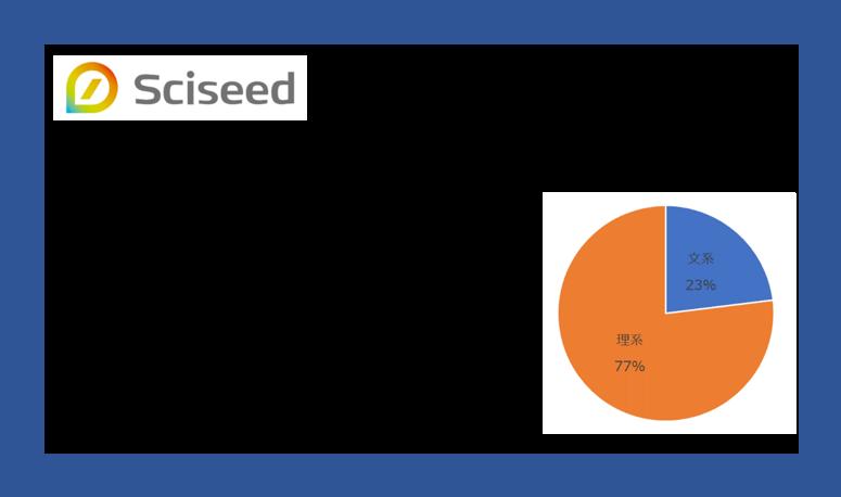 [23 graduation surveys] 10 % less than 10 % of students with contact with OB/OG and recruiter