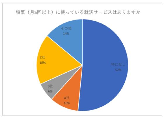 【23卒調査】OB/OGやリクルーターと接点のある学生は1割以下 