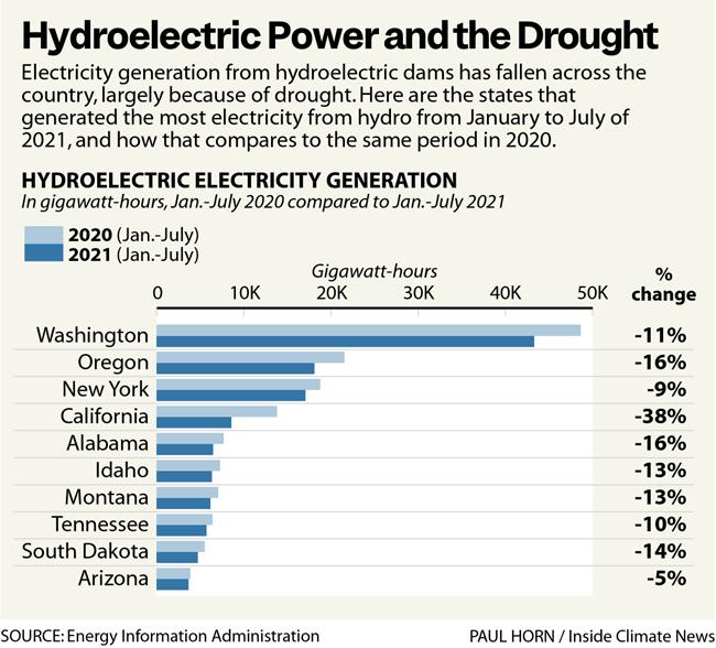 Inside Clean Energy: Drought is Causing U.S. Hydropower to Have a Rough Year. Is This a Sign of a Long-Term Shift? 