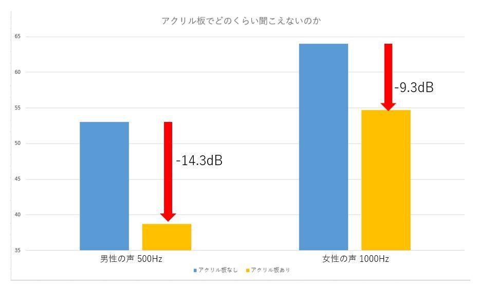 アクリル板使用がエアロゾル対策に効果が薄い事を科学的に実証 　～大声での会話の原因にもなっていることが明らかに～ 