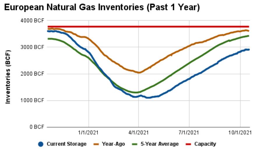 ESG Investing Set To Exacerbate Already Unfolding Global Energy Crisis 