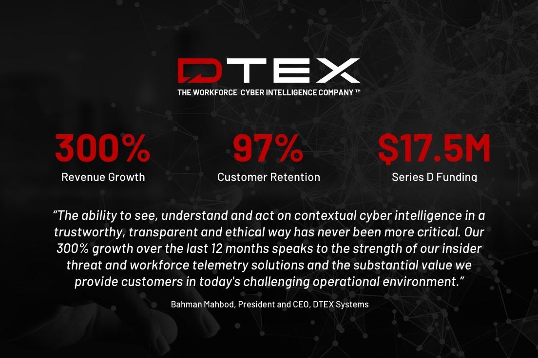 DTEX Systems Achieves Record Growth as Demand for Workforce Cyber Intelligence & Security Skyrockets Year-Over-Year 