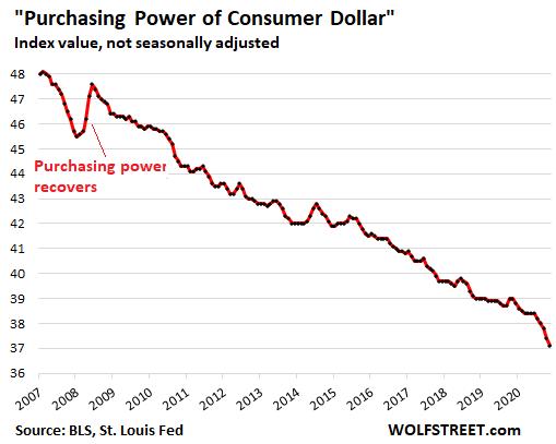 It Gets Ugly: Dollar’s Purchasing Power Plunged at Fastest Pace since 1982. It’s “Permanent” not “Temporary,” Won’t Bounce Back