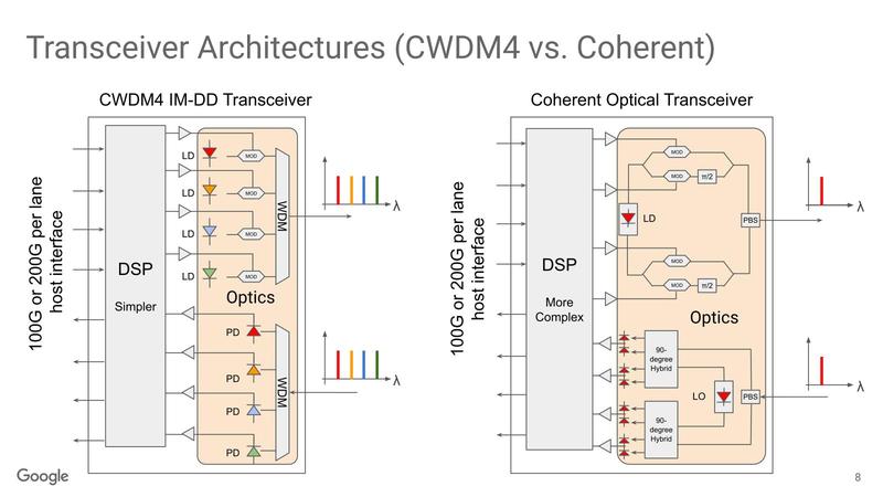 到達距離10kmの「800G-LR」に向け、Coherent-Lite方式の検討を求めるGoogle