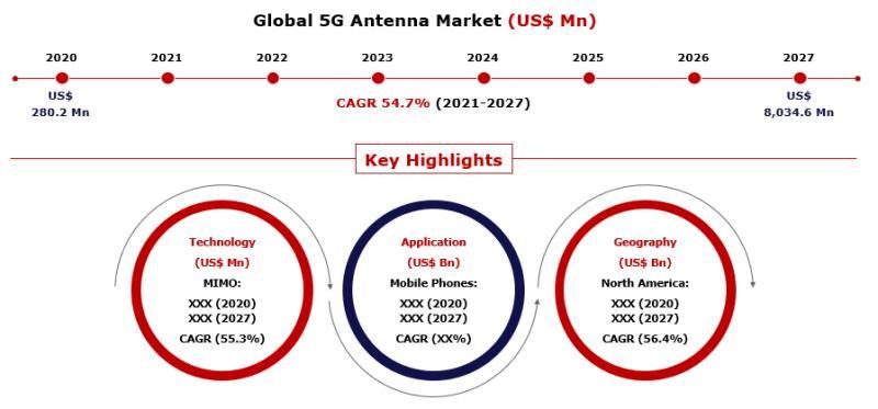 5G Mobile Phone Antenna Market Growth By 2022 -2029 | Amphenol, Pulse, Molex, Skycross 