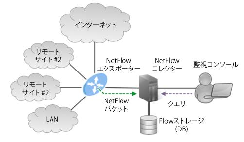NetFlow形式のフロー情報を出力できる低価格な負荷分散装置 