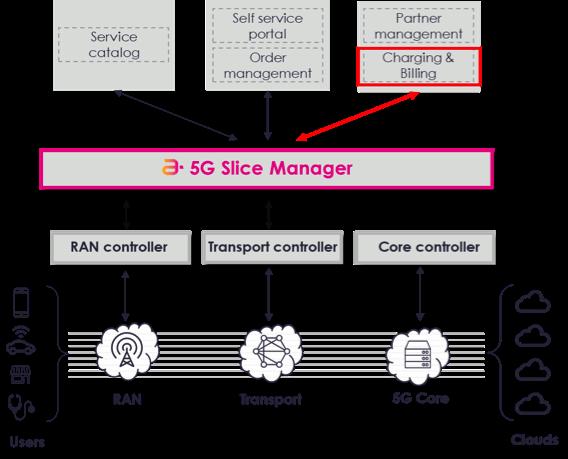 Ericsson ‘flips the coin’ on network slicing with end-user application 