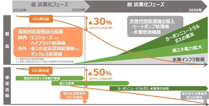 カーボンニュートラル社会の実現に向けた新しい暮らし方のご提案について 企業リリース | 日刊工業新聞 電子版 