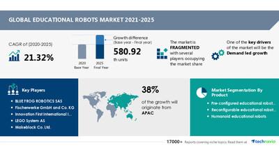 Consumer Robotics Market size to grow by USD 4.70 billion | Alphabet Inc., Amazon.com Inc., and Ecovacs Robotics Inc. emerge as dominant players | Technavio