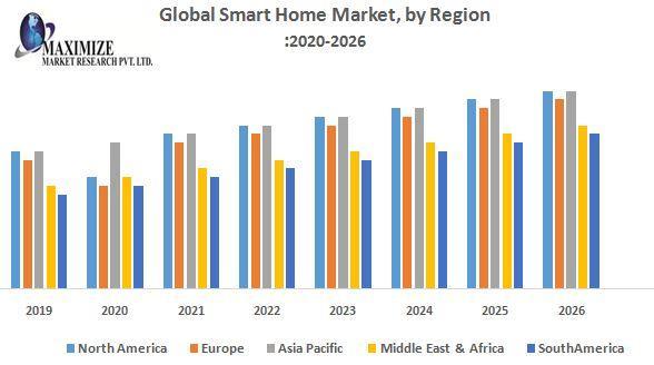 Global Smart Home As A Service Market to 2028 earn some money with the help of Top Players List : Honeywell,, Siemens,, Johnson Controls,, Schneider Electric,, ASSA ABLOY,, Amazon, Apple,, ADT, ABB 