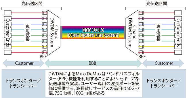 100Gbps DCIのコストを半分に！　「光ファイバー波長貸し」という革命 