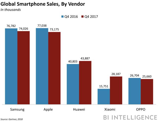Lower prices could bolster declining global smartphone sales 