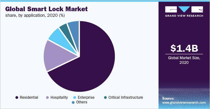 Smart Door Lock Market Regional Outlook, Market Shares, Competitive Industrialist with Future Growth Analysis till the Revenue Period 