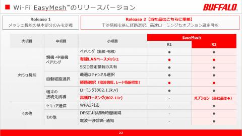 バッファローがWi-Fi標準メッシュをサポートするのはどうしてか？なぜ「Wi-Fi 6全機種対応」なのか？聞いてみた 