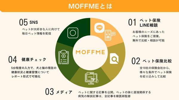  「フリーペットほけんミニ（MOFFME限定プラン）」販売開始 