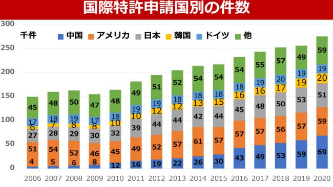 世界で最も「革新的な」テクノロジー企業とは？特許申請数ランキング