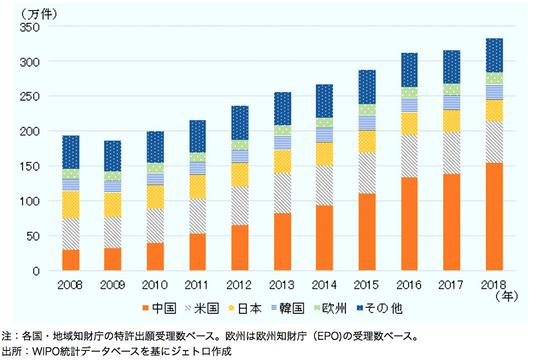 世界で最も「革新的な」テクノロジー企業とは？特許申請数ランキング 