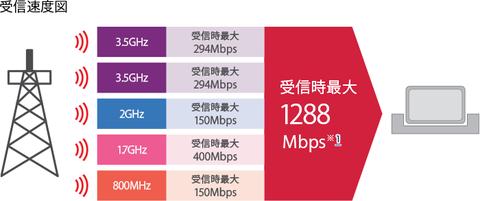 国内最速！ドコモ、受信時最大988Mbpsの通信を提供開始、来春には1Gbps超 