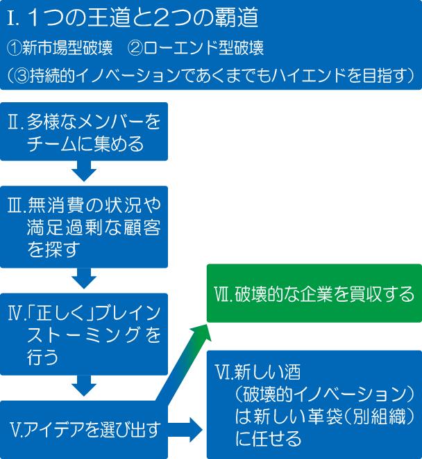  破壊的イノベーターになるための7つのステップ（その1） - しゅんぺいた博士と学ぶ破壊的新規事業の起こし方（玉田 俊平太さんコラム - 第4回）