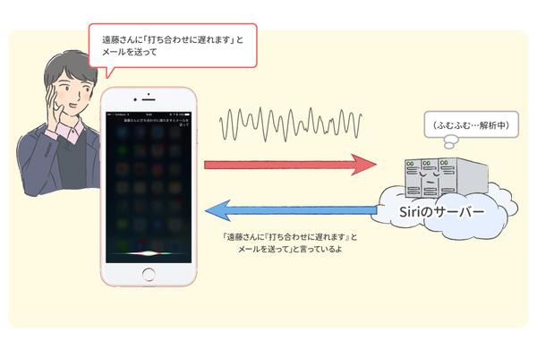 プログラミング＋ Siriが話を聞いて答えたり、何かをやってくれるしくみ