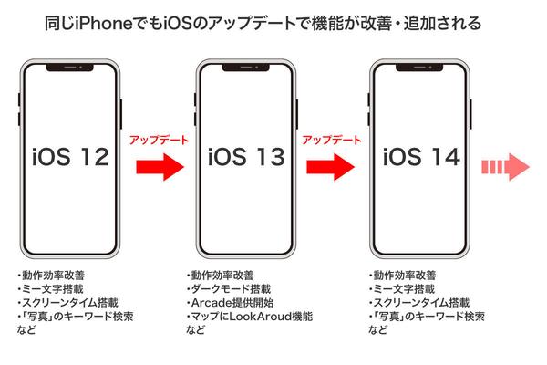 iOSの「アップデート」とは？ - iPhoneを安全に使い続ける基本知識 