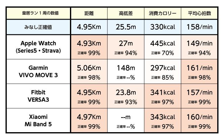 皇居ランで人気スマートウォッチ4ブランドの性能比較！ Apple Watch×Garmin×Fitbit×Xiaomiの対決は驚きの結果に 