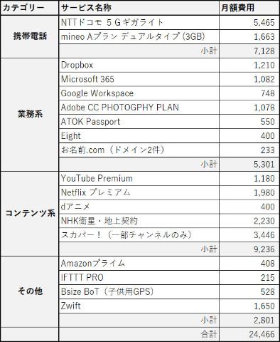 「サブスク」費用を全部足し算したら、けっこうキツい 