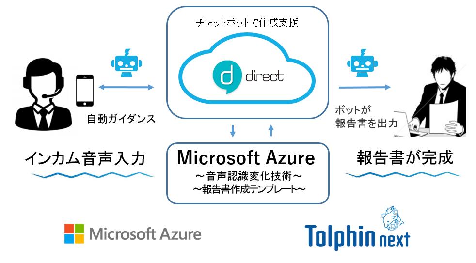 菱洋エレクトロ、ビジネスチャット「direct」と連携するメンバーの自動編成機能を備えた「組織メンテおまかせボット」を開発 