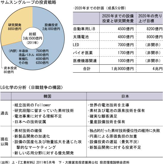  サムスン・ＬＧがＥＶ製造に乗り出さない理由は