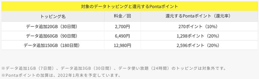 KDDI、オンライン専用プラン「povo2.0」にて対象データトッピング購入で最大20％還元キャンペーンを12月末まで実施！月20GBが実質1731円に - S-MAX 