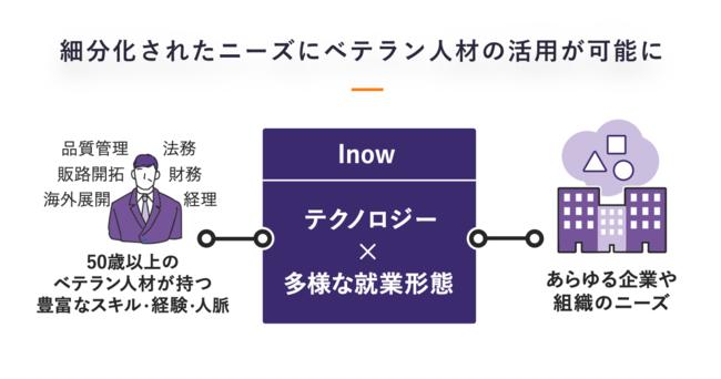 シニア向けジョブ型マッチングサービス 「inow (イノウ)」 が事前登録を開始! シニア向けジョブ型マッチングサービス 「inow (イノウ)」 が事前登録を開始!