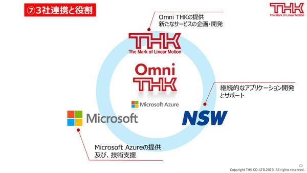 ASCII.jp THK、コネクテッドサービス基盤「Omni THK」で日本MS、NWSと連携