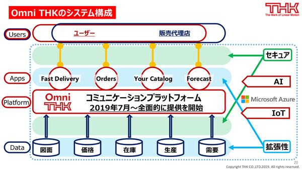 ASCII.jp THK、コネクテッドサービス基盤「Omni THK」で日本MS、NWSと連携 