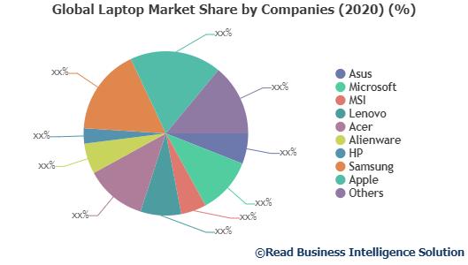 Global Laptop Market 2022 Top Industry Players – HP, Samsung, Dell, Acer 