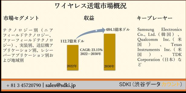 ワイヤレス送電市場ーテクノロジー別（ニアフィールドテクノロジー、ファーフィールドテクノロジー）、実装別、送信機アプリケーション別、レシーバーアプリケーション別および地域別ー世界的な予測2030年