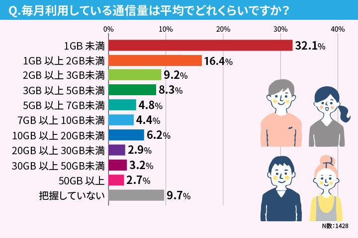 意外と20ギガも使わない!? 自分に合うスマホ料金プランとは