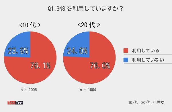 10代は「LINE」「Twitter」「Facebook」で出会っている