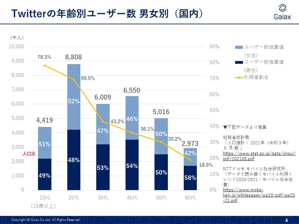 10代は「LINE」「Twitter」「Facebook」で出会っている 